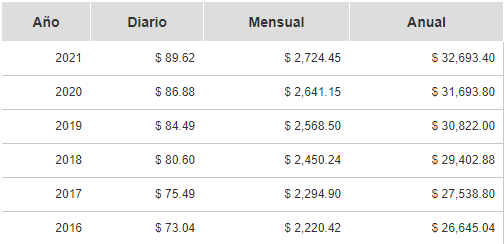 La Uma Valor 21 Y Beneficios Para Tus Colaboradores